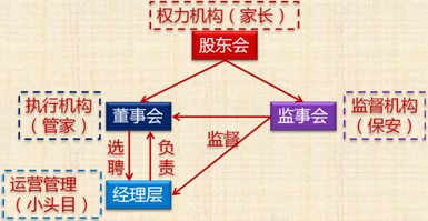 經(jīng)濟(jì)法考試知識(shí)點(diǎn)：有限責(zé)任公司的組織機(jī)構(gòu)