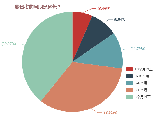 您備考的周期是多長(zhǎng)？