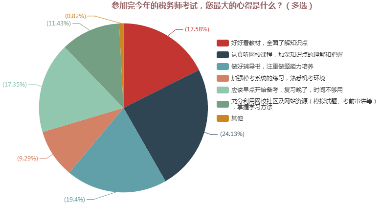 參加完今年的稅務(wù)師考試，您最大的心得是什么？