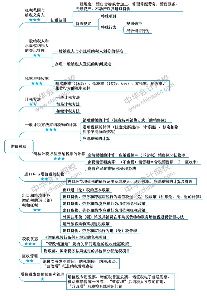 【視覺化思維】注會知識點總是看了就忘？方法在這里！