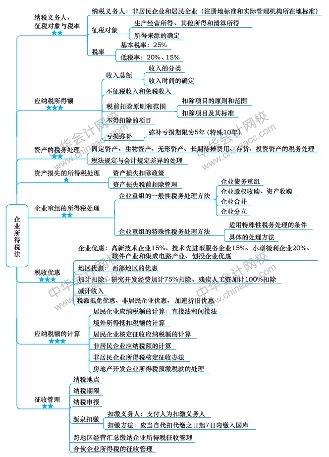 【視覺化思維】注會知識點總是看了就忘？方法在這里！