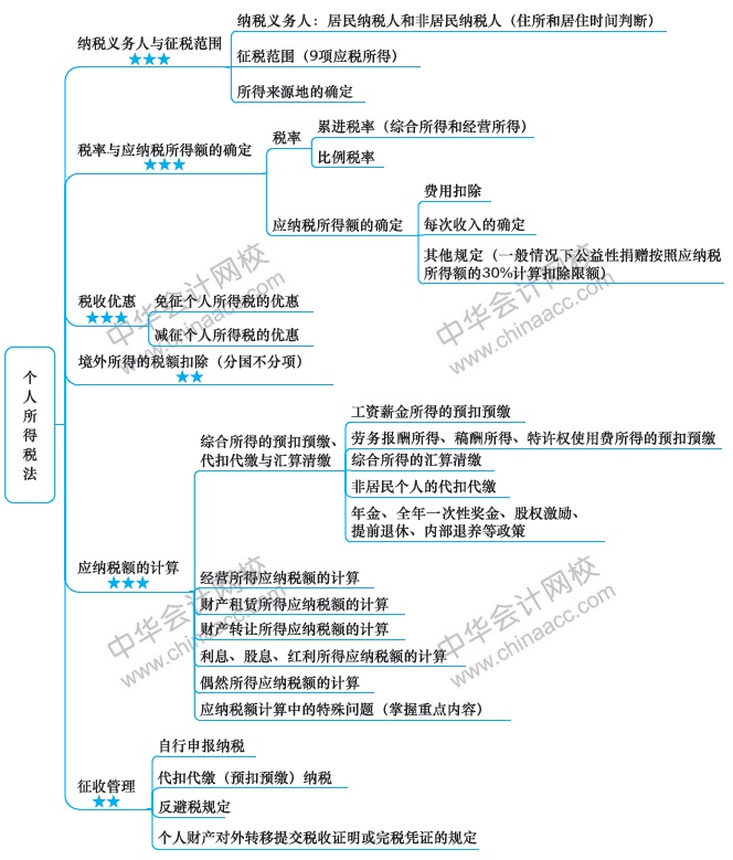 【視覺化思維】注會知識點總是看了就忘？方法在這里！