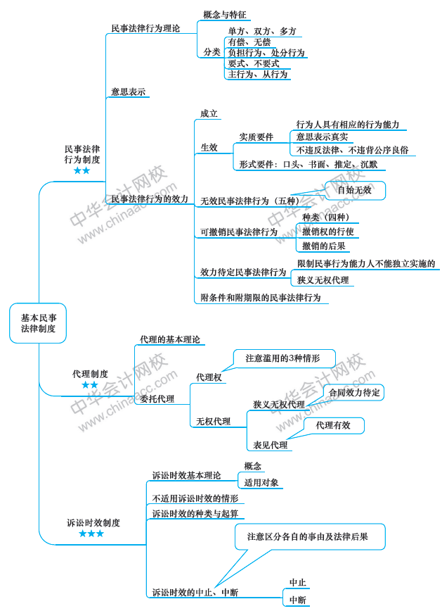 注會(huì)經(jīng)濟(jì)法備考路上的攔路虎？一張圖幫你解決！