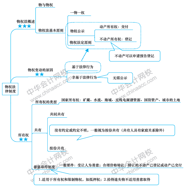 注會(huì)經(jīng)濟(jì)法備考路上的攔路虎？一張圖幫你解決！