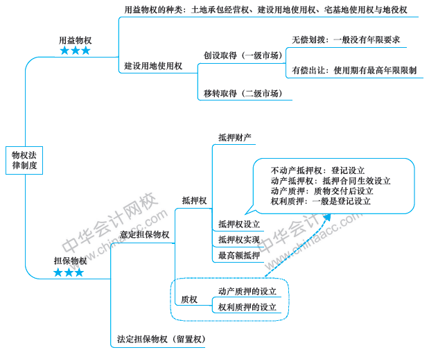 注會(huì)經(jīng)濟(jì)法備考路上的攔路虎？一張圖幫你解決！