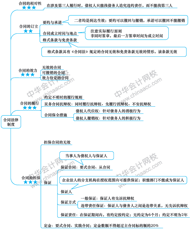 注會(huì)經(jīng)濟(jì)法備考路上的攔路虎？一張圖幫你解決！