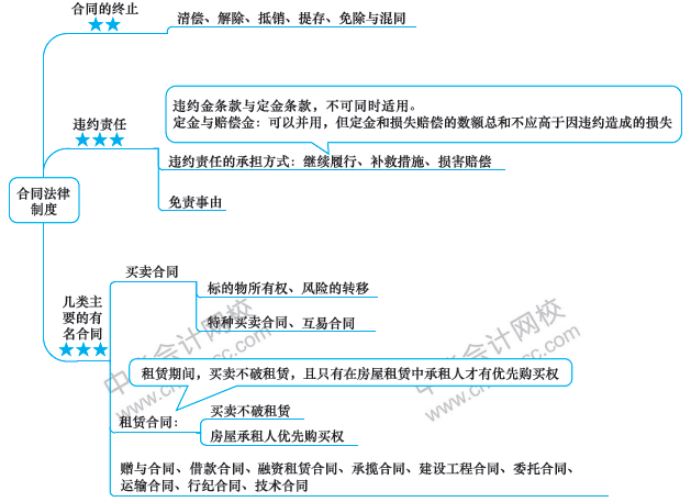 注會(huì)經(jīng)濟(jì)法備考路上的攔路虎？一張圖幫你解決！