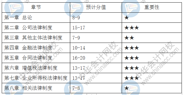 新手必看：2分鐘掌握中級(jí)會(huì)計(jì)職稱 經(jīng)濟(jì)法考試重點(diǎn)章節(jié)