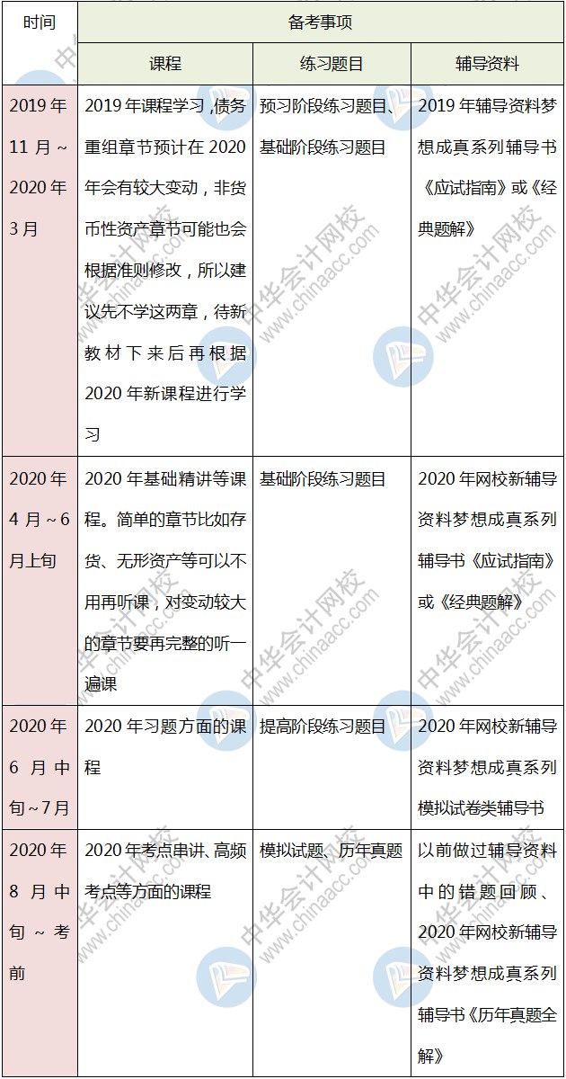 首次報考中級會計考試 是先學(xué)一門還是幾科一起學(xué)呢？