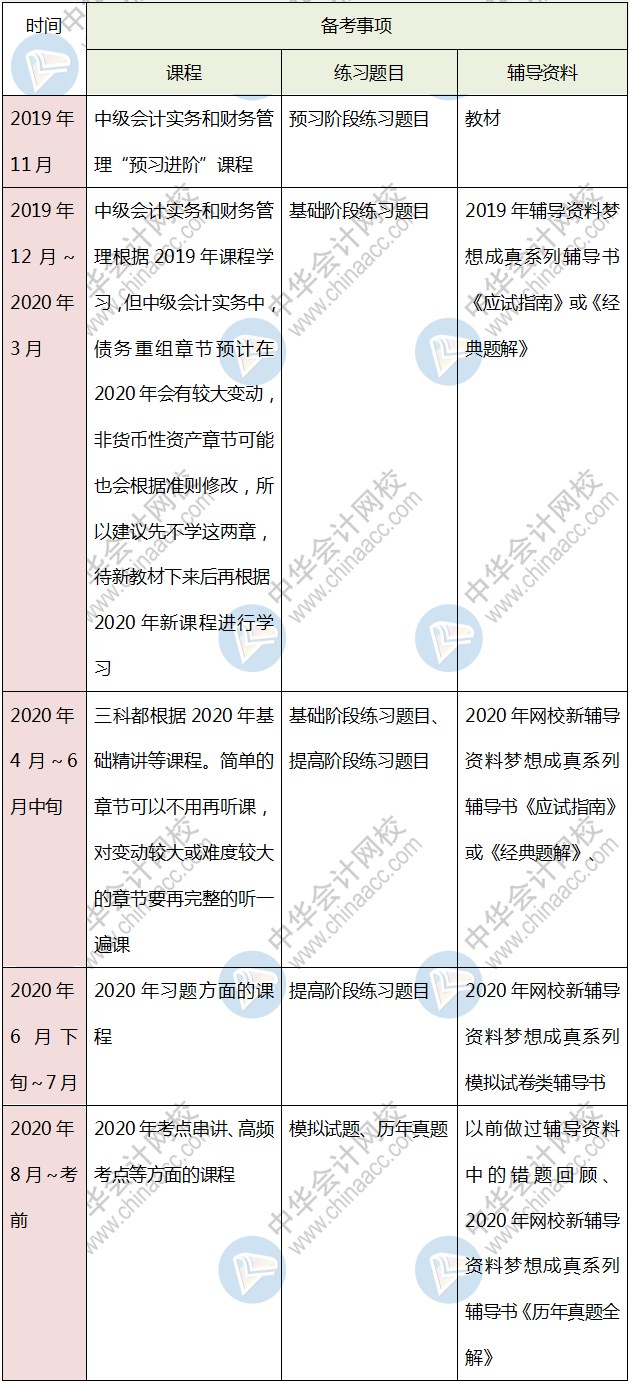 打算報考中級會計考試三門 該如何學(xué)習？