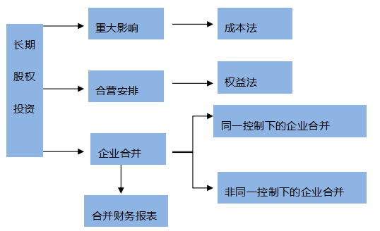 【搭配備考】注會《會計》這些章節(jié)可以一起學(xué)？