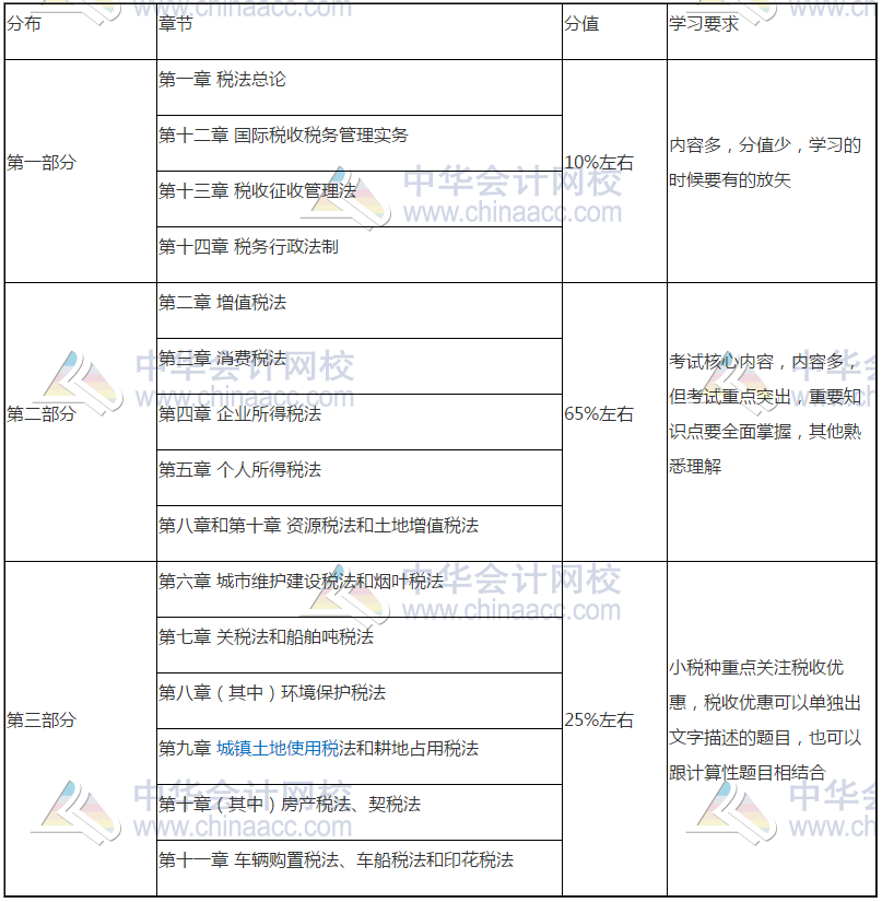 減“碎”增效第一步！《稅法》這些章節(jié)也可以一起學(xué)！