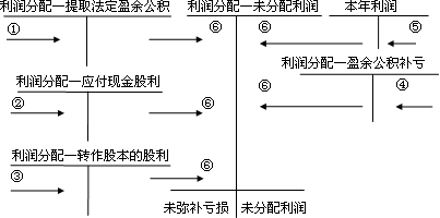 中級會計職稱《中級會計實務(wù)》知識點：利潤形成及分配業(yè)務(wù)和核算