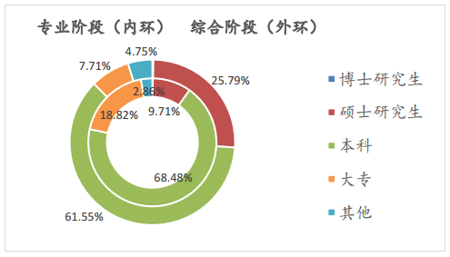 不同學歷考生兩個階段考試的人數(shù)占比情況