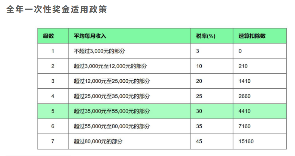 案例分析年終獎(jiǎng)發(fā)放的禁區(qū)，遠(yuǎn)離低效區(qū)間！