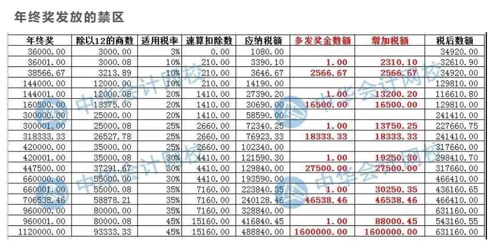 案例分析年終獎(jiǎng)發(fā)放的禁區(qū)，遠(yuǎn)離低效區(qū)間！