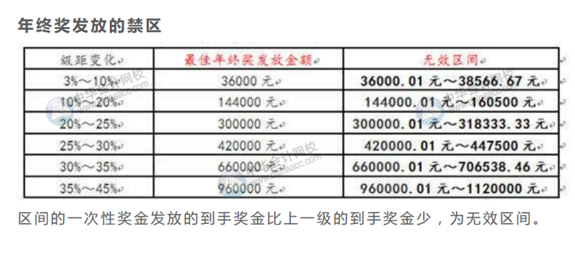 案例分析年終獎(jiǎng)發(fā)放的禁區(qū)，遠(yuǎn)離低效區(qū)間！