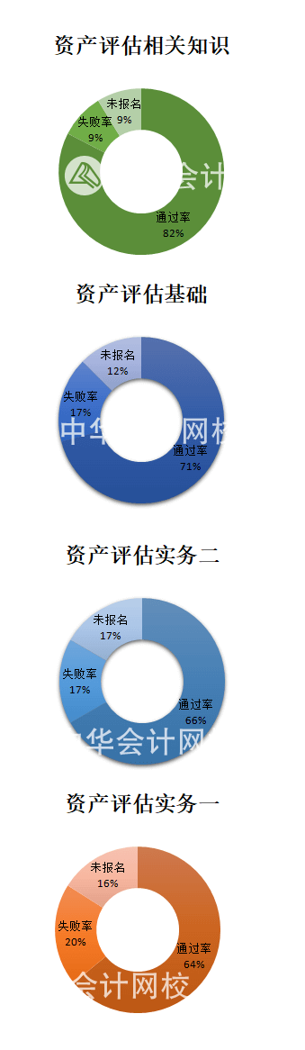 正保會(huì)計(jì)網(wǎng)校資產(chǎn)評估師考試通過率