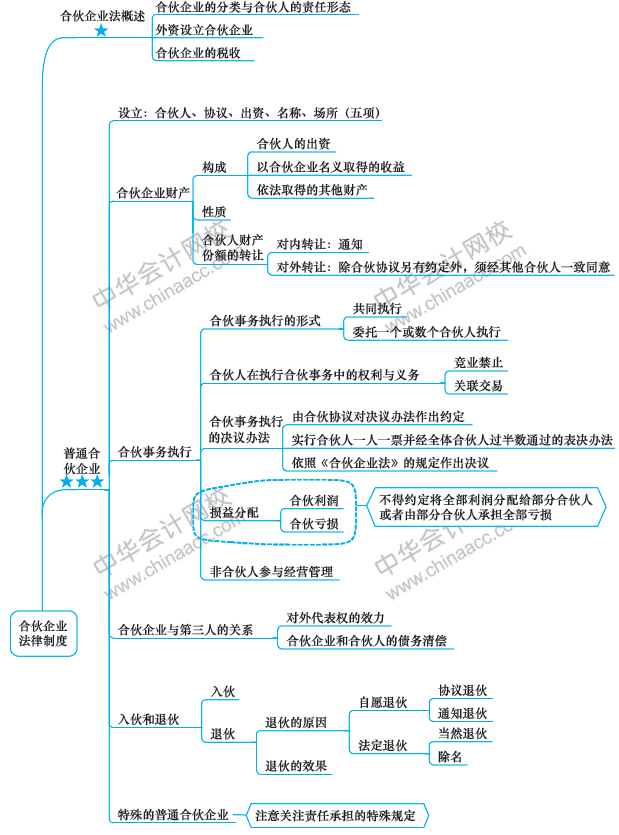 第7周：注會(huì)《經(jīng)濟(jì)法》預(yù)習(xí)進(jìn)度條 學(xué)霸都已經(jīng)學(xué)到這了！