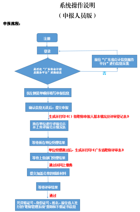 廣東2019年高級會計(jì)師評審申報(bào)步驟詳解（申報(bào)系統(tǒng)操作說明）