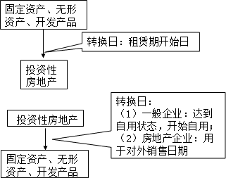 《中級(jí)會(huì)計(jì)實(shí)務(wù)》知識(shí)點(diǎn)：投資性房地產(chǎn)轉(zhuǎn)換形式及轉(zhuǎn)換日