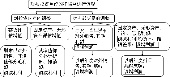 中級會計師《中級會計實務》知識點：權益法