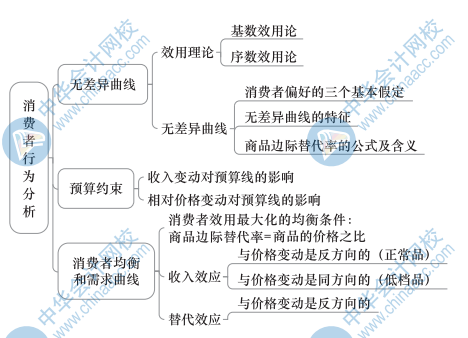 中級經(jīng)濟基礎(chǔ)知識思維導(dǎo)圖2