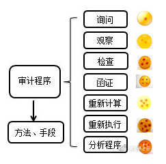 呂尤老師趣解審計(jì)證據(jù)獲取手段—審計(jì)程序