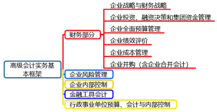 備考2020高級會計師有必要現(xiàn)在開始嗎？