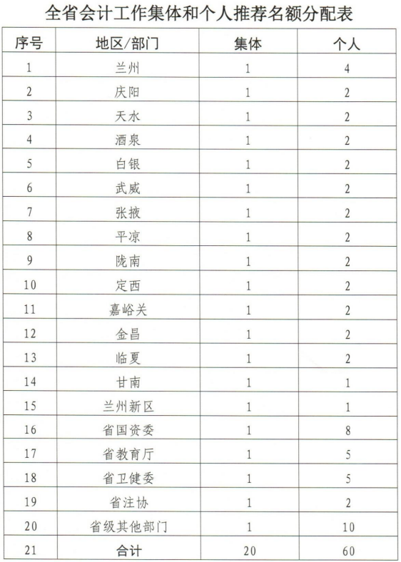 甘肅2019年會計工作業(yè)績考評通知