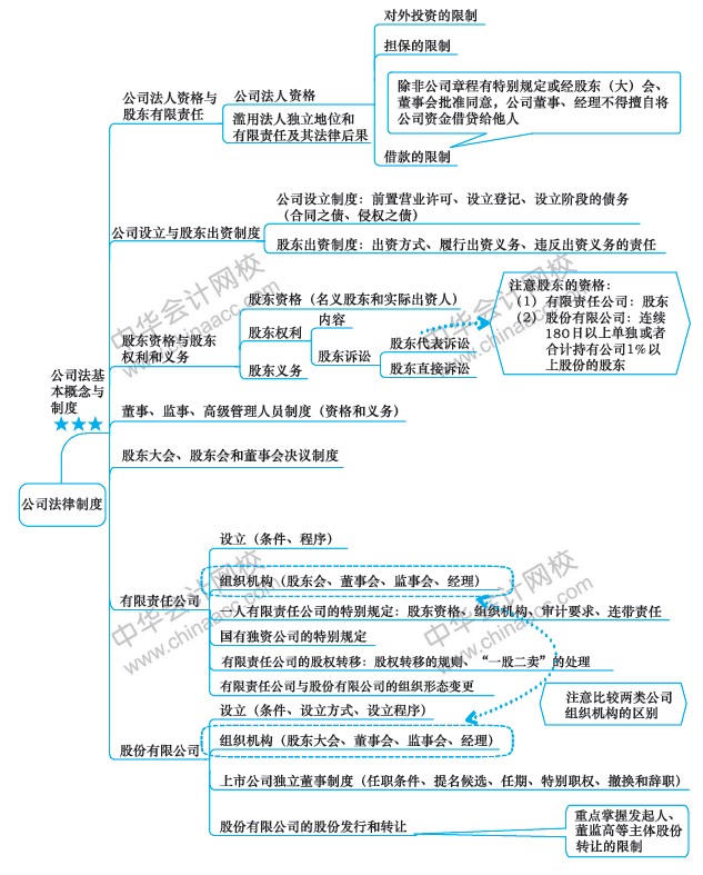 注會今日課堂：《經(jīng)濟法》第八周備考攻略 你值得擁有！