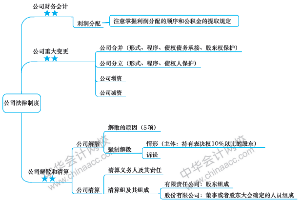 注會今日課堂：《經(jīng)濟法》第八周備考攻略 你值得擁有！