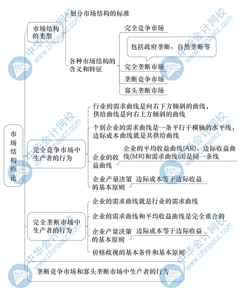 中級經(jīng)濟基礎(chǔ)知識思維導圖4