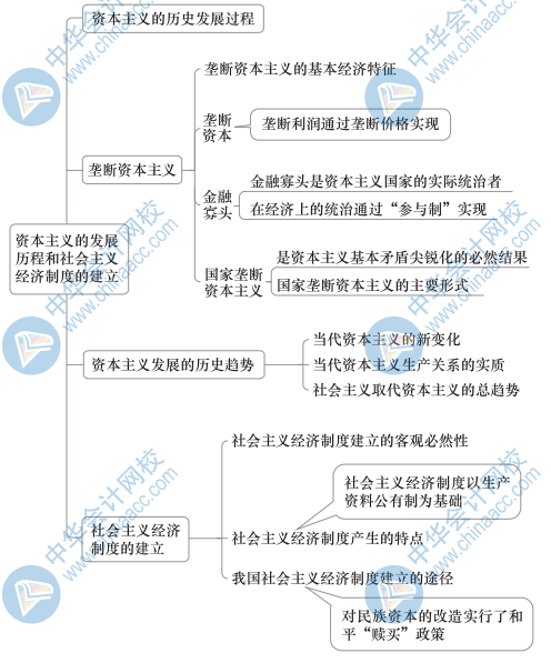 初級經(jīng)濟基礎思維導圖3