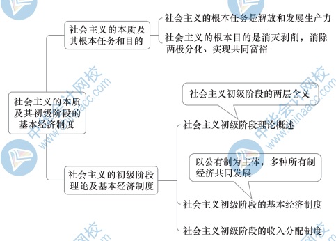 初級經(jīng)濟基礎思維導圖4