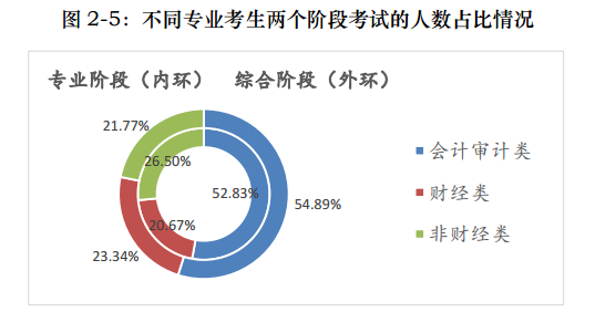 一文帶你360度無(wú)死角解讀注會(huì)！通過(guò)率最高的竟是他們！