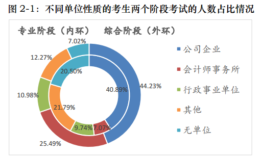 一文帶你360度無(wú)死角解讀注會(huì)！通過(guò)率最高的竟是他們！