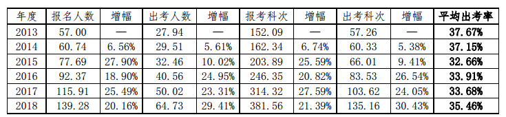 注會(huì)考試真的有那么難么？60%的考生都是這樣被Pass的！