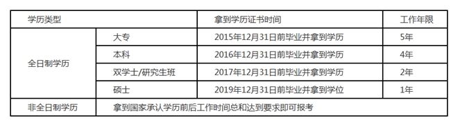 報名2020年中級會計(jì)職稱 這13個常見問題必看