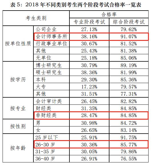 一文帶你360度無(wú)死角解讀注會(huì)！通過(guò)率最高的竟是他們！