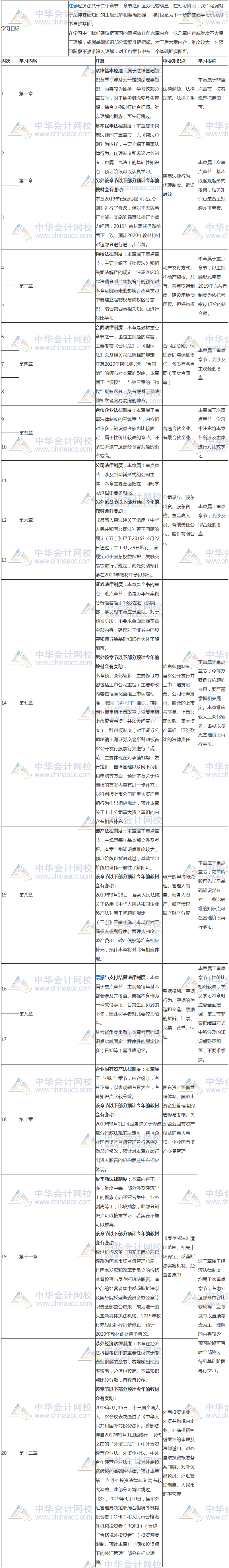 經(jīng)濟(jì)法預(yù)習(xí)計(jì)劃表