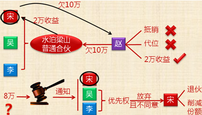 中級會計師《經(jīng)濟(jì)法》考試知識點：合伙企業(yè)與第三人的關(guān)系