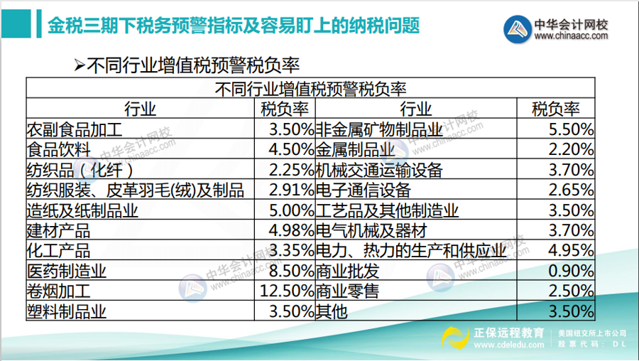 不同行業(yè)增值稅預(yù)警稅負(fù)率是多少？如何分析企業(yè)的增值稅稅負(fù)率？