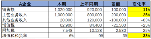 不同行業(yè)增值稅預(yù)警稅負(fù)率是多少？如何分析企業(yè)的增值稅稅負(fù)率？