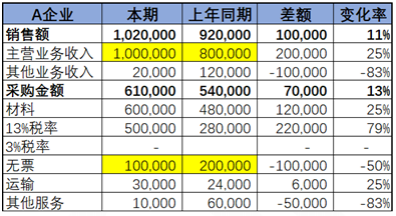 不同行業(yè)增值稅預(yù)警稅負(fù)率是多少？如何分析企業(yè)的增值稅稅負(fù)率？