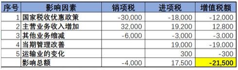 不同行業(yè)增值稅預(yù)警稅負(fù)率是多少？如何分析企業(yè)的增值稅稅負(fù)率？