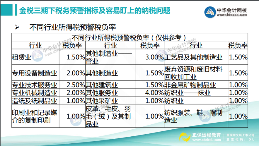 如何計算所得稅稅負率？不同行業(yè)所得稅預(yù)警稅負率匯總！