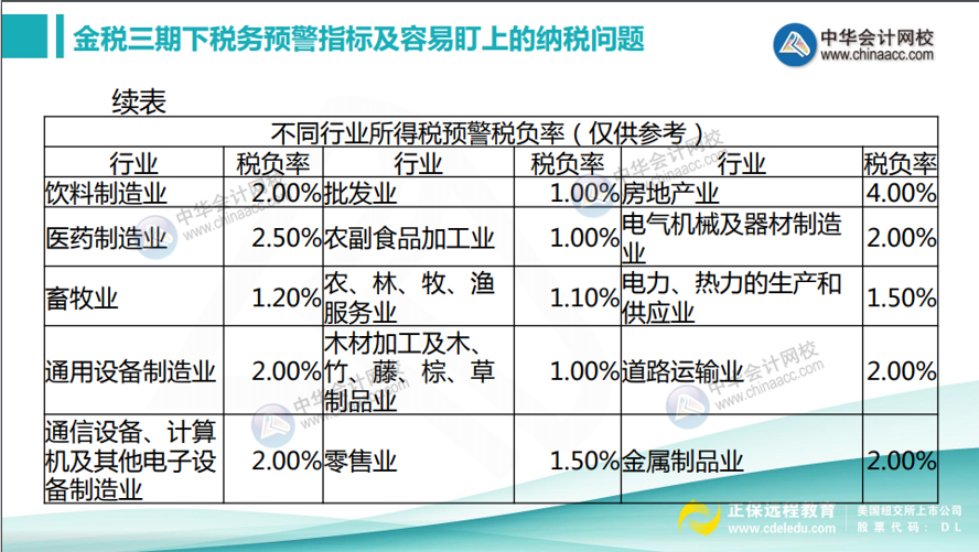 如何計算所得稅稅負率？不同行業(yè)所得稅預(yù)警稅負率匯總！