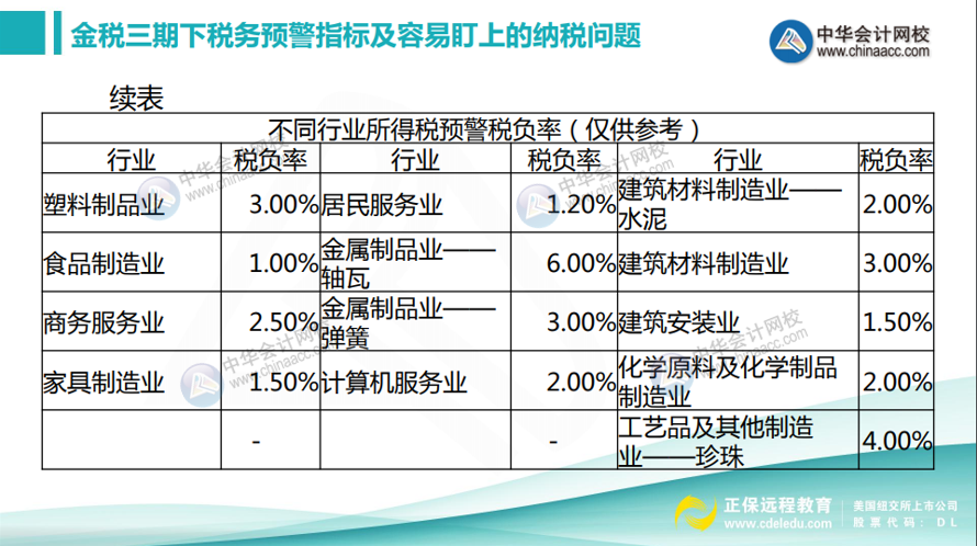 如何計算所得稅稅負率？不同行業(yè)所得稅預(yù)警稅負率匯總！