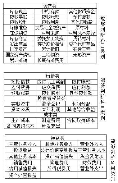 2020初級會計師《初級會計實務》知識點